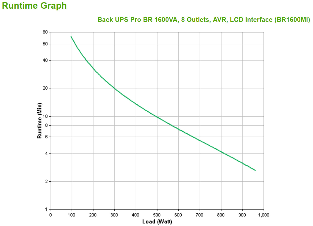 APC Back-UPS Pro 1600VA 960W Line-Interactive UPS (R1600MI)