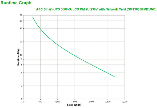 APC Smart-UPS 3kVA Line-Interactive Rackmount UPS (RMI2UNC)