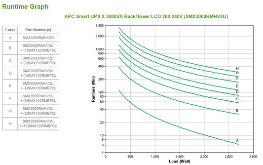 APC Smart-UPS 3kVA Line-Interactive UPS (0RMHV2U)