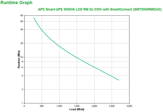 APC Smart-UPS 3kVA Line-Interactive Rackmount UPS (0RMI2UC)