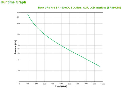 APC Back-UPS Pro 1600VA 960W Line-Interactive UPS (R1600MI)