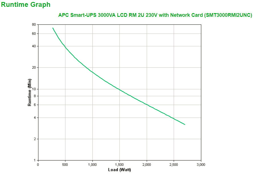 APC Smart-UPS 3kVA Line-Interactive Rackmount UPS (RMI2UNC)