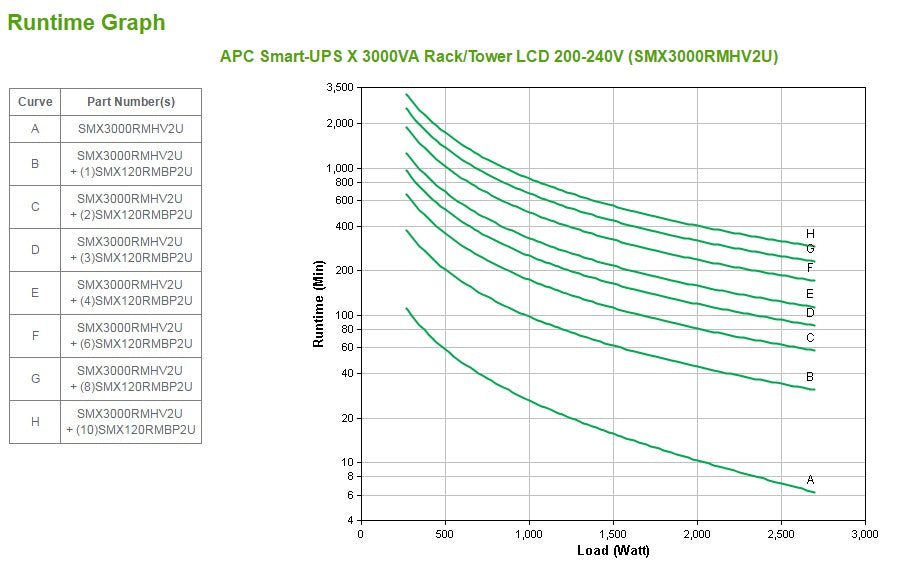 APC Smart-UPS 3kVA Line-Interactive UPS (0RMHV2U)