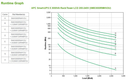 APC Smart-UPS 3kVA Line-Interactive UPS (0RMHV2U)