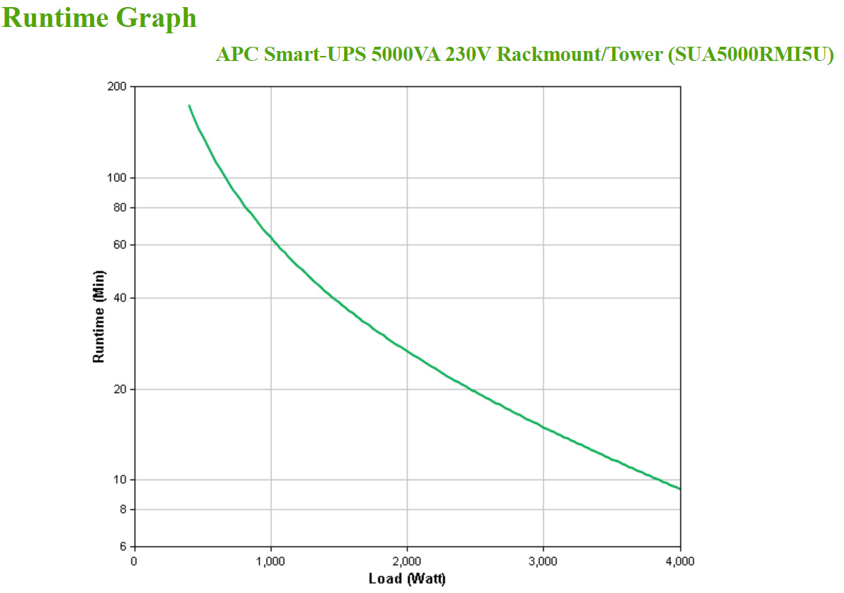 APC Smart-UPS 5kVA Line-Interactive Rackmount UPS