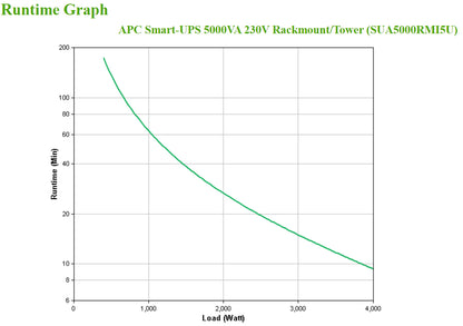 APC Smart-UPS 5kVA Line-Interactive Rackmount UPS