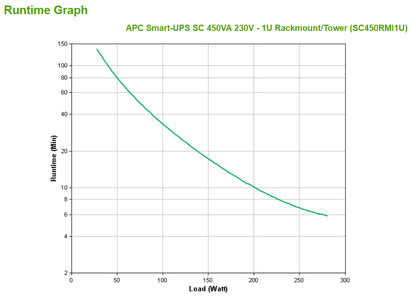APC Smart-UPS 450VA Line-Interactive Rackmount UPS