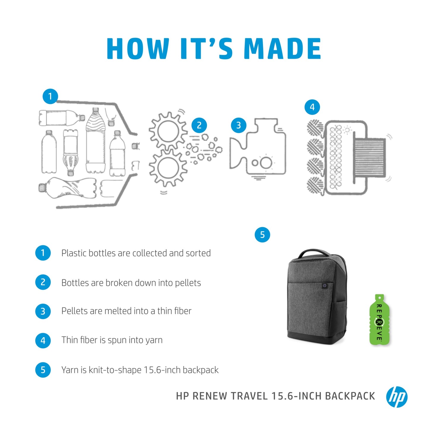 HP Renew Travel 15.6-inch Backpack Laptop Bag