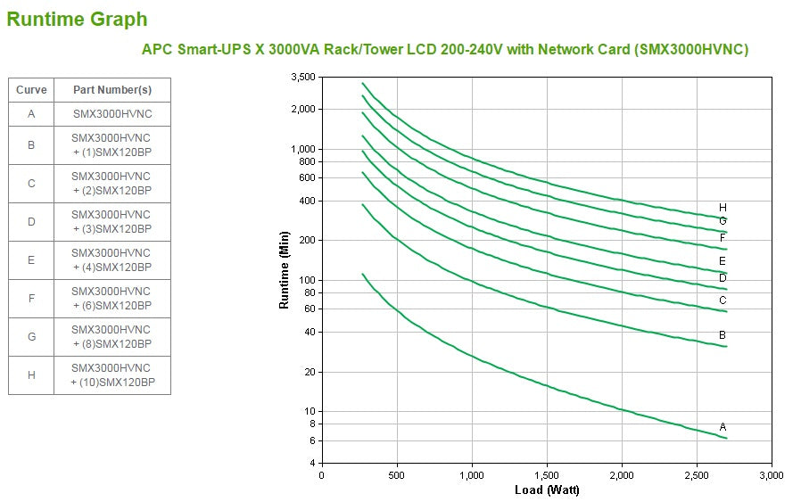 APC Smart-UPS 3kVA Line-Interactive UPS (000HVNC)