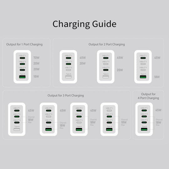 j5create JUP4370 70W GaN USB-C® 4-Port Charger