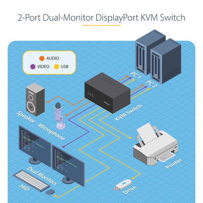 StarTech.com 2-Port Dual-Monitor DisplayPort KVM Switch, 4K 60Hz, 2x USB 5Gbps Hub