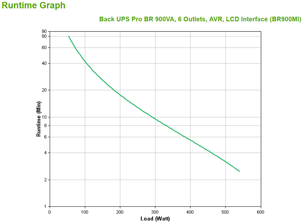 APC Back-UPS PRO 900VA Line-Interactive UPS (BR900MI)