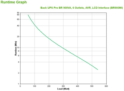 APC Back-UPS PRO 900VA Line-Interactive UPS (BR900MI)