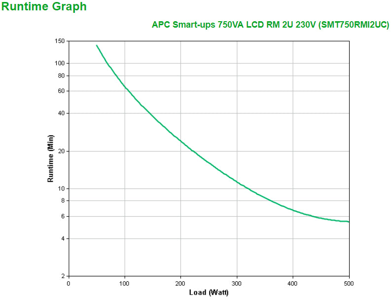 APC Smart-UPS 750VA Line-Interactive Rackmount UPS (0RMI2UC)
