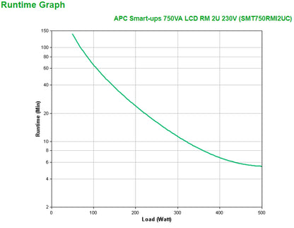 APC Smart-UPS 750VA Line-Interactive Rackmount UPS (0RMI2UC)