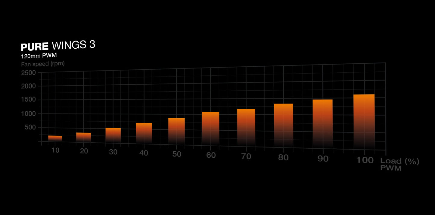be quiet! Pure Wings 3 120mm | PWM Triple Pack Computer case Fan 12 cm Black 3 pc(s) Cooling