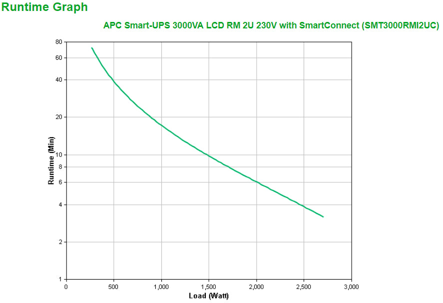 APC Smart-UPS 3kVA Line-Interactive Rackmount UPS (0RMI2UC)