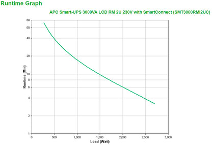 APC Smart-UPS 3kVA Line-Interactive Rackmount UPS (0RMI2UC)