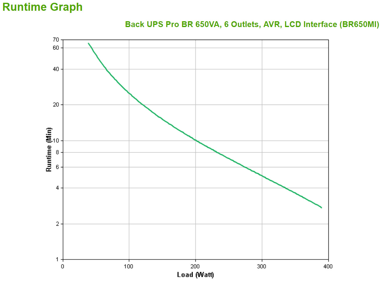 APC BR650 650VA 390W Line-Interactive UPS