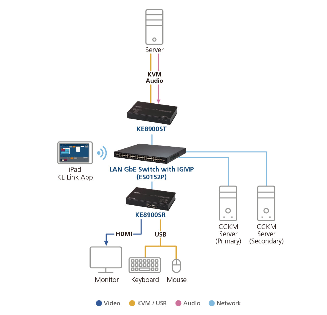 ATEN KE8900ST KVM extender Transmitter KVM Switch
