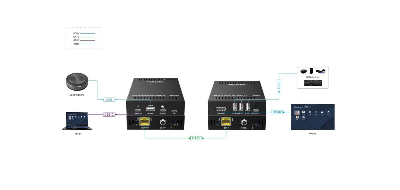 VivoLink VLUSBCEXT151 KVM extender KVM Switch