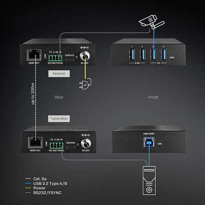 Lindy 100m USB 3.2 Gen 1 Cat.6A HDBaseT Extender KVM Switch