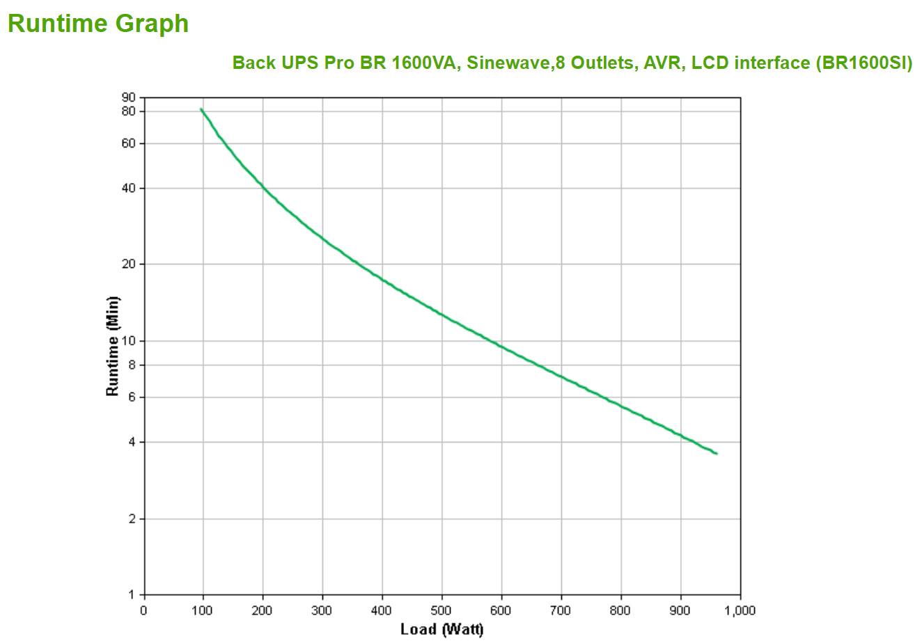 APC Back-UPS Pro 1600VA 960W Line-Interactive UPS (R1600SI)